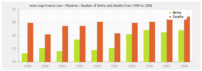 Mazères : Number of births and deaths from 1999 to 2008