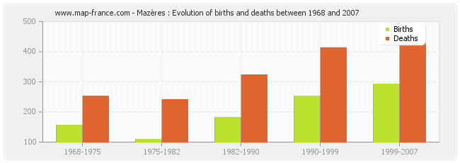 Mazères : Evolution of births and deaths between 1968 and 2007