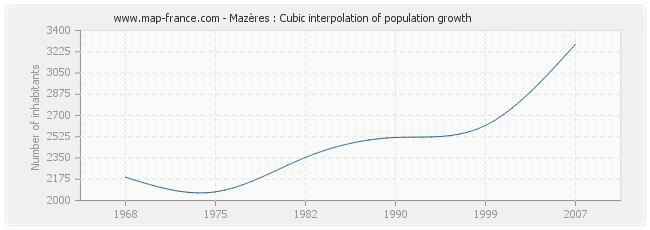 Mazères : Cubic interpolation of population growth