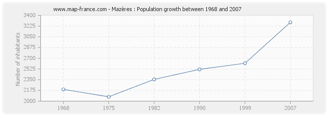 Population Mazères