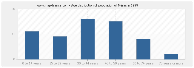 Age distribution of population of Méras in 1999