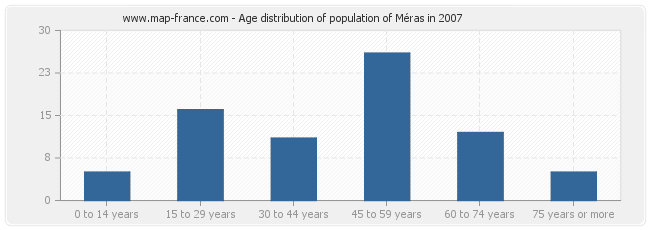 Age distribution of population of Méras in 2007