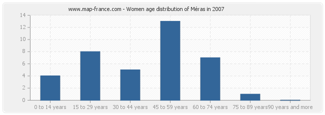 Women age distribution of Méras in 2007