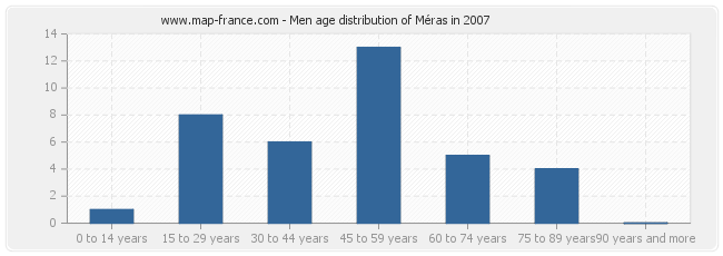 Men age distribution of Méras in 2007