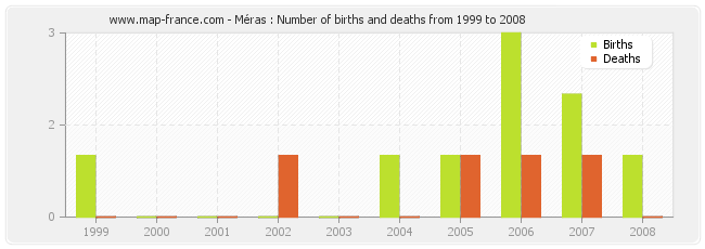 Méras : Number of births and deaths from 1999 to 2008