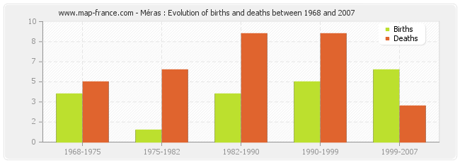 Méras : Evolution of births and deaths between 1968 and 2007