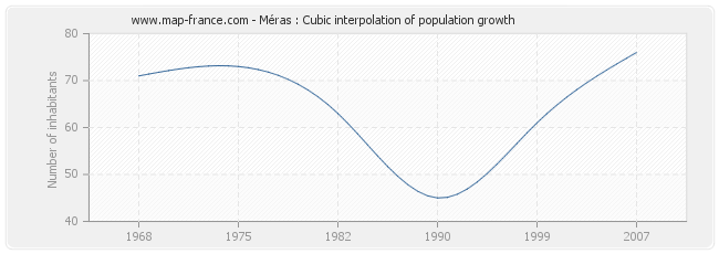 Méras : Cubic interpolation of population growth