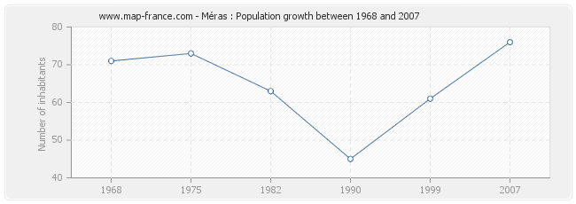 Population Méras