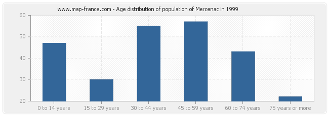 Age distribution of population of Mercenac in 1999