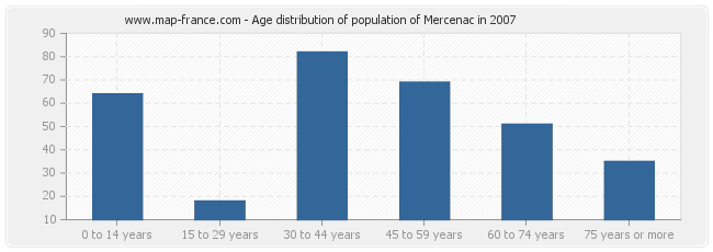 Age distribution of population of Mercenac in 2007