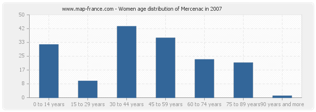 Women age distribution of Mercenac in 2007