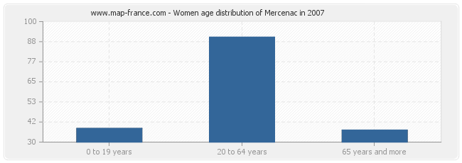 Women age distribution of Mercenac in 2007