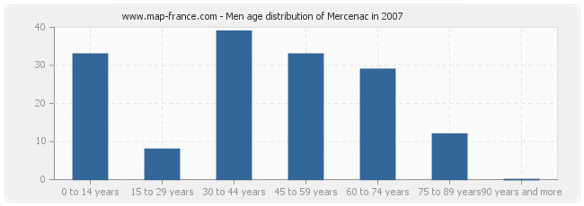 Men age distribution of Mercenac in 2007