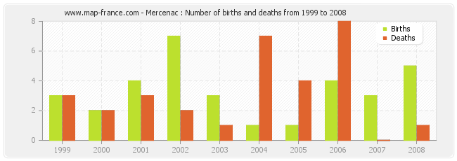Mercenac : Number of births and deaths from 1999 to 2008