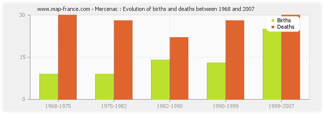 Mercenac : Evolution of births and deaths between 1968 and 2007