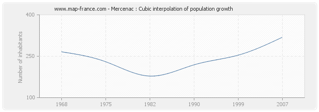 Mercenac : Cubic interpolation of population growth