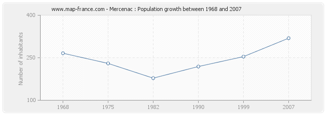 Population Mercenac