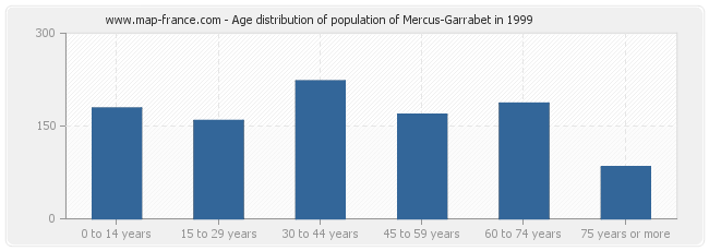 Age distribution of population of Mercus-Garrabet in 1999