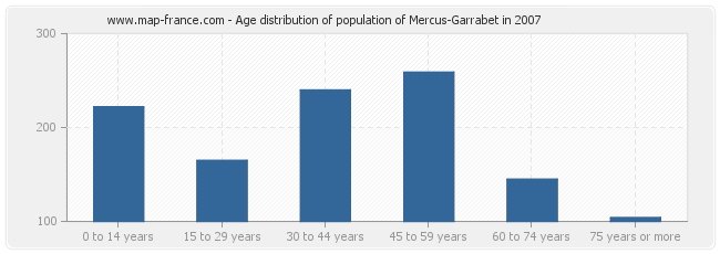 Age distribution of population of Mercus-Garrabet in 2007
