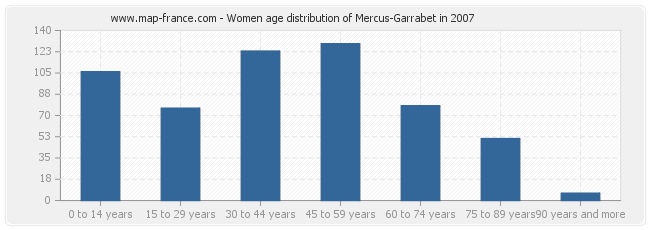 Women age distribution of Mercus-Garrabet in 2007