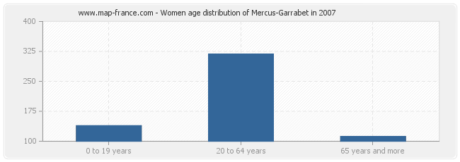 Women age distribution of Mercus-Garrabet in 2007