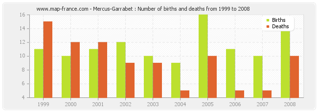 Mercus-Garrabet : Number of births and deaths from 1999 to 2008