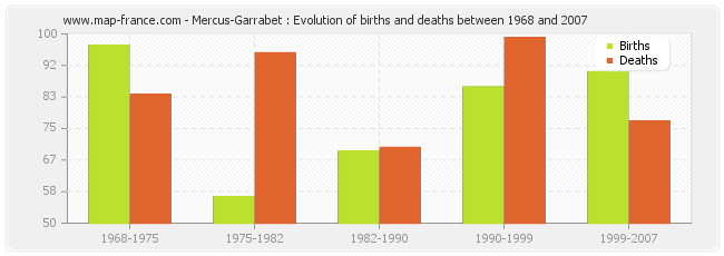 Mercus-Garrabet : Evolution of births and deaths between 1968 and 2007