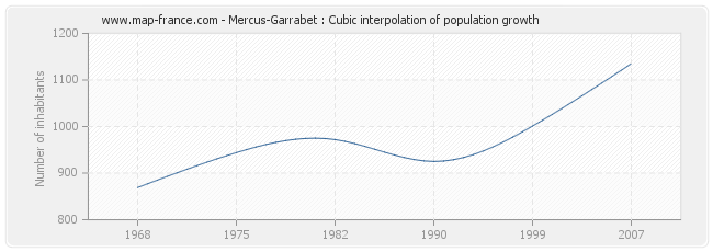 Mercus-Garrabet : Cubic interpolation of population growth