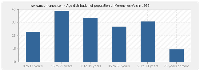 Age distribution of population of Mérens-les-Vals in 1999