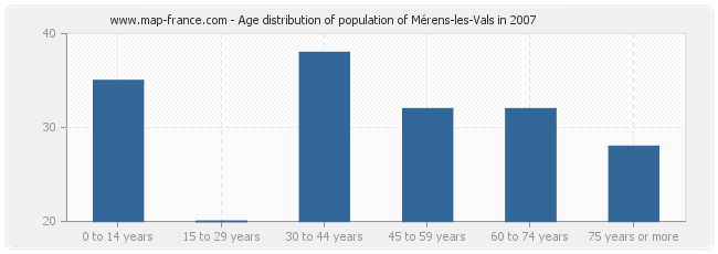 Age distribution of population of Mérens-les-Vals in 2007
