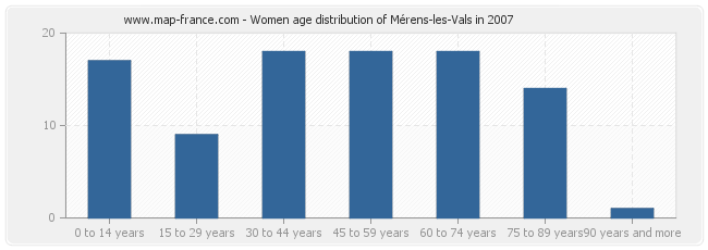 Women age distribution of Mérens-les-Vals in 2007
