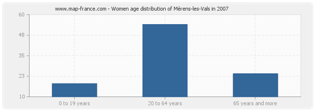 Women age distribution of Mérens-les-Vals in 2007