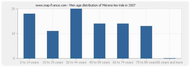 Men age distribution of Mérens-les-Vals in 2007