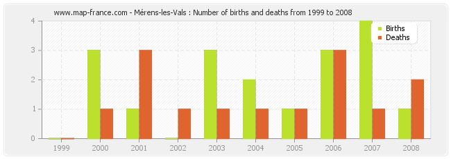 Mérens-les-Vals : Number of births and deaths from 1999 to 2008
