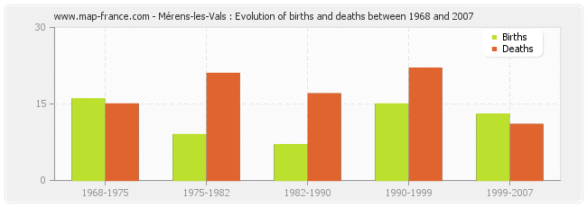 Mérens-les-Vals : Evolution of births and deaths between 1968 and 2007
