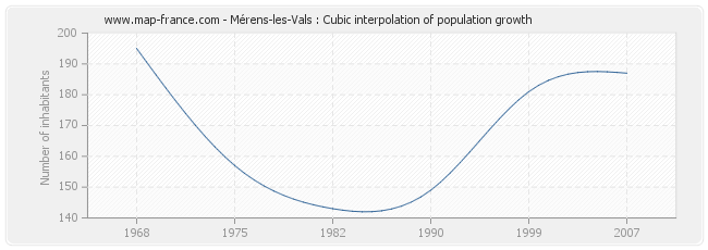 Mérens-les-Vals : Cubic interpolation of population growth