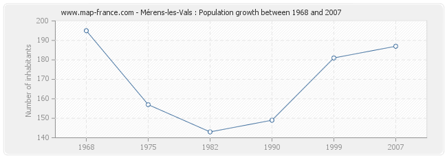 Population Mérens-les-Vals