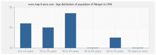 Age distribution of population of Mérigon in 1999