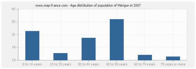 Age distribution of population of Mérigon in 2007