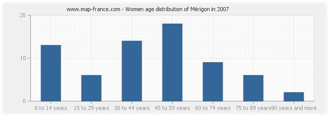 Women age distribution of Mérigon in 2007