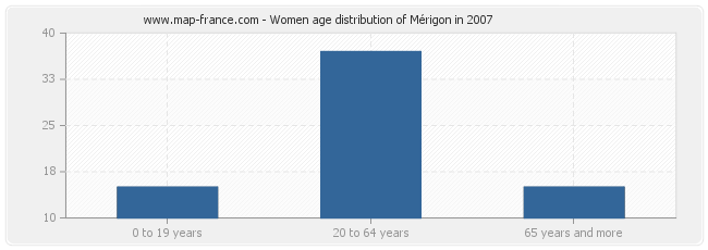 Women age distribution of Mérigon in 2007