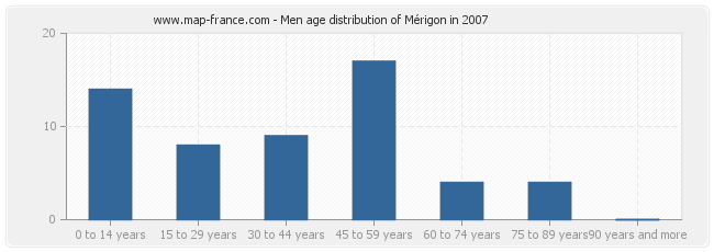 Men age distribution of Mérigon in 2007