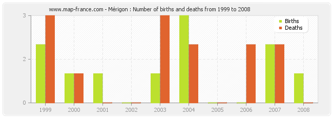 Mérigon : Number of births and deaths from 1999 to 2008