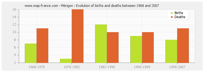 Mérigon : Evolution of births and deaths between 1968 and 2007
