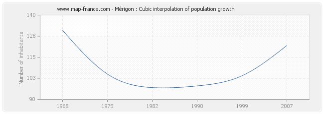 Mérigon : Cubic interpolation of population growth