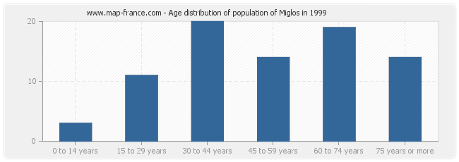 Age distribution of population of Miglos in 1999
