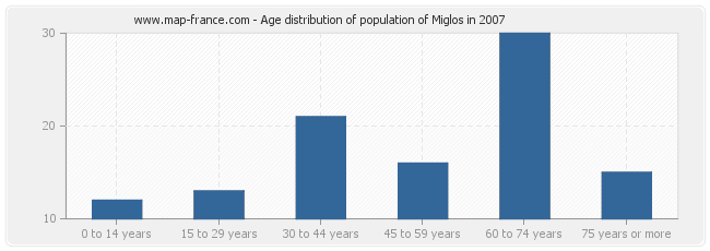 Age distribution of population of Miglos in 2007