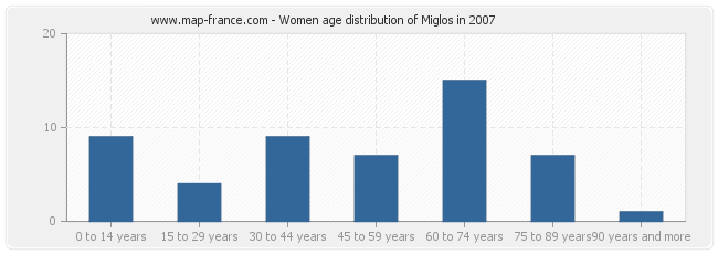 Women age distribution of Miglos in 2007