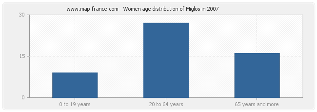 Women age distribution of Miglos in 2007