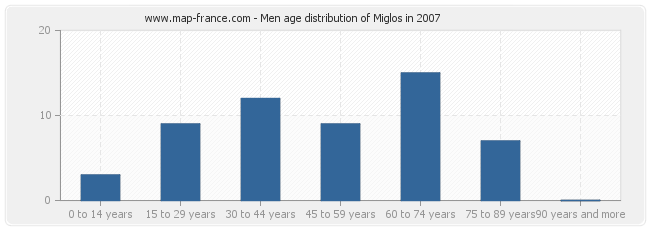 Men age distribution of Miglos in 2007